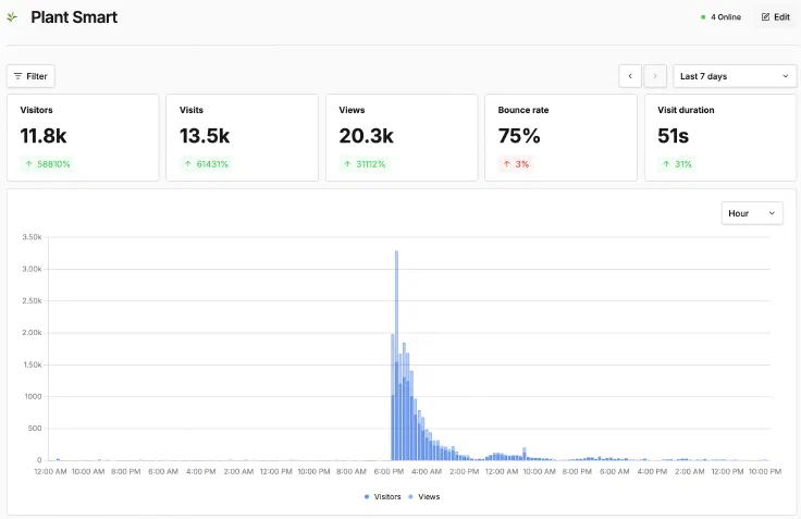 A massive spike in traffic, so large it almost looks like there was no activity before it.